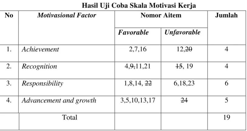 Tabel 5 Hasil Uji Coba Skala Motivasi Kerja 