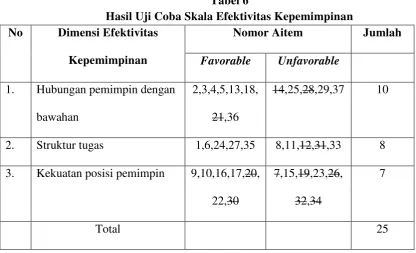 Tabel 6 Hasil Uji Coba Skala Efektivitas Kepemimpinan 