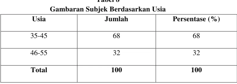 Tabel 9 Gambaran Subjek Berdasarkan Tingkat Pendidikan 