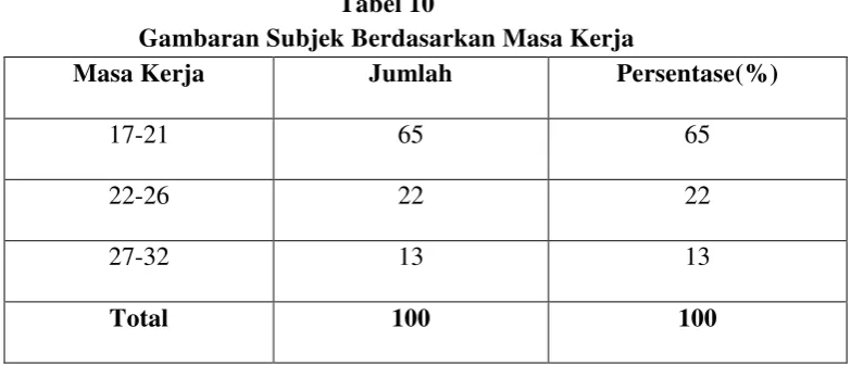 Tabel 10 Gambaran Subjek Berdasarkan Masa Kerja 