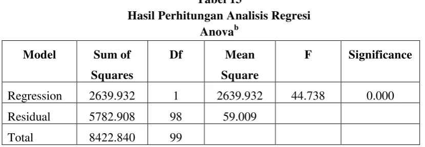 Tabel 13 Hasil Perhitungan Analisis Regresi 