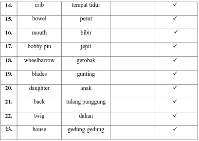 Table 2 Data of Non-Equivalence of Contextual Meaning 