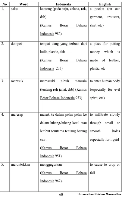 Table 3 the translation of definitions based on the Indonesian dictionary  