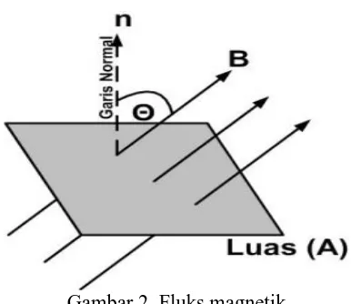 Gambar 2. Fluks magnetik