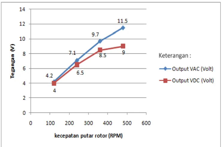 Gambar 6 menunjukkan semakin tinggikecepatan putar rotor (RPM) semakin tinggi