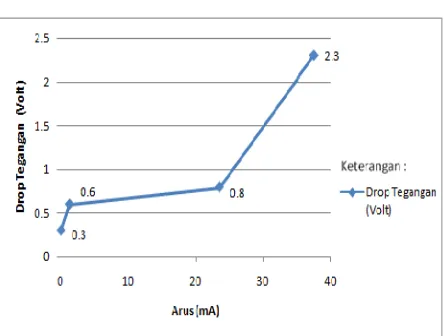 Gambar 8. Grafik hubungan drop tegangan(Volt) terhadap nilai arus yang mengalir (mA)Gambar 8 menunjukkan Semakin tinggi