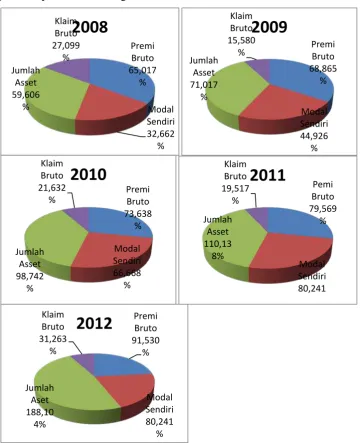 Gambar 7 : Indikator usaha PT.Asuransi Staco Mandiri 2008-2012 dalam jutaan 