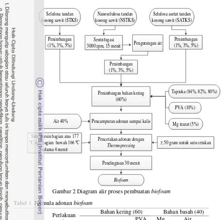 Gambar 2 Diagram alir proses pembuatan biofoam 