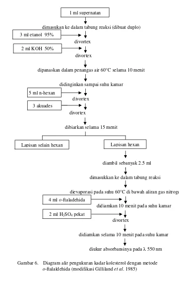 Gambar 6. Diagram alir pengukuran kadar kolesterol dengan metode o-ftalaldehida (modifikasi Gilliland et al