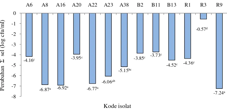 Gambar 7.  Perubahan jumlah BAL isolat ASI setelah inkubasi pada media yang memiliki pH 2 selama 5 jam Keterangan:  Angka-angka yang diikuti oleh huruf superscript yang sama menunjukkan nilai  yang  tidak berbeda nyata pada uji Duncan (p>0.05) 