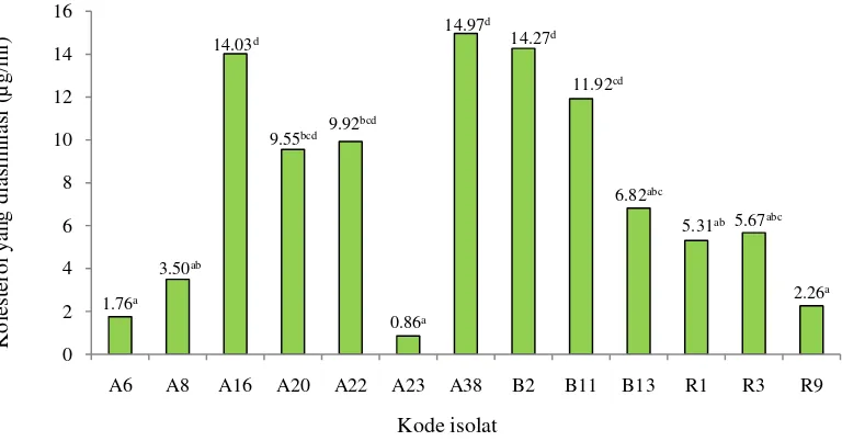 Gambar 9.  Jumlah kolesterol yang diasimilasi oleh BAL isolat ASI setelah inkubasi 20 jam pada suhu 37°C  Keterangan:  Angka-angka yang diikuti oleh huruf superscript yang sama menunjukkan nilai  yang  tidak berbeda nyata pada uji Duncan (p>0.05) 