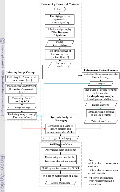 Figure 4 An affective design framework of Bogor pickle based on KE 