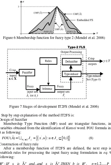 Figure 7 Stages of development IT2FS (Mendel et al. 2006) 