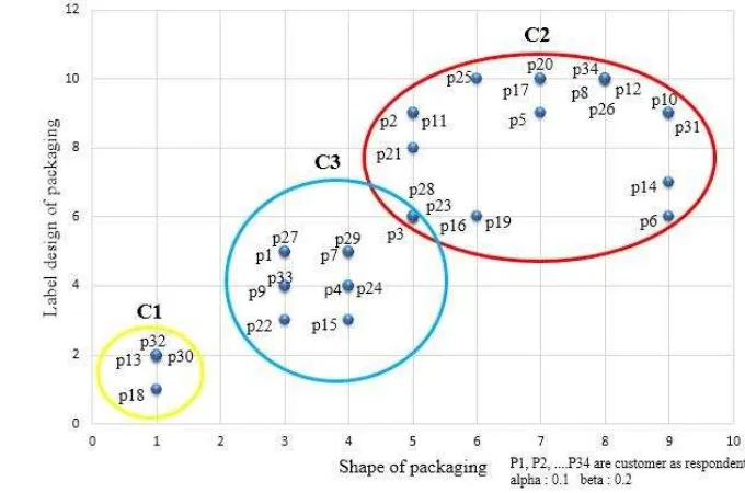 Figure 8 The good cluster solution without average negative silhouette score   because it had the highest silhouette score (s = 0.833938272) and value of centroids were 1; 1.75; 7.5; 7.75