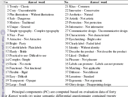 Table 2 Data set of Kansei word 