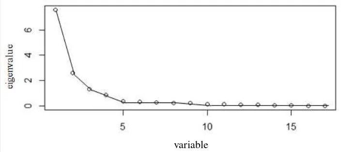 Figure 5 The result of eigenvalue 