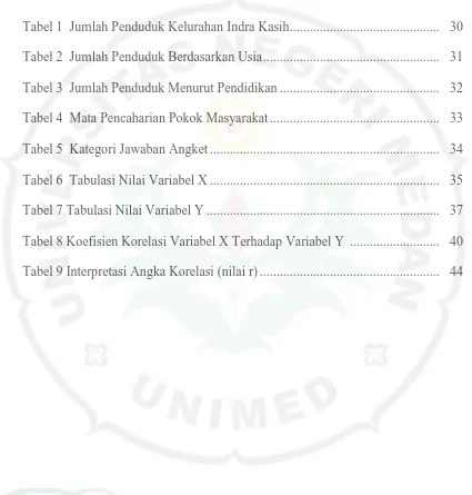 Tabel 1  Jumlah Penduduk Kelurahan Indra Kasih ............................................