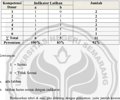 Tabel 5. Penyajian Materi Menulis Aspek Latihan pada Buku Teks Kulina Basa Jawa 