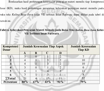 Tabel 6. Kelayakan Penyajian Materi Menulis pada Buku Teks Kulina Basa Jawa Kelas 