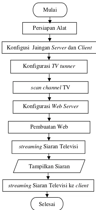 Gambar 2 Diagram Alur Sistem Kerja Server