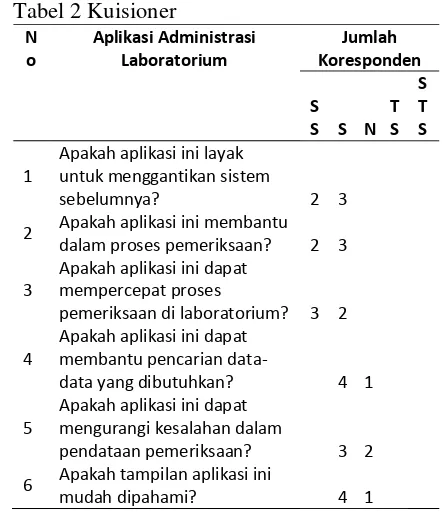 Tabel 2 Kuisioner