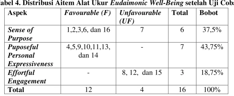 Tabel 4. Distribusi Aitem Alat Ukur Eudaimonic Well-Being setelah Uji Coba 