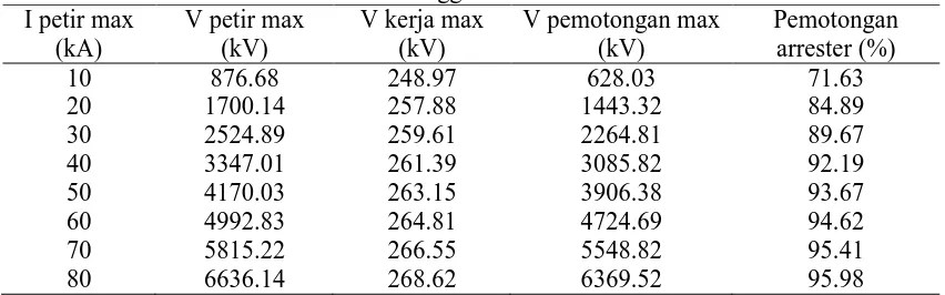 Tabel 1 Hasil Simulasi Arrester Menggunakan PSCADV petir max(kV)