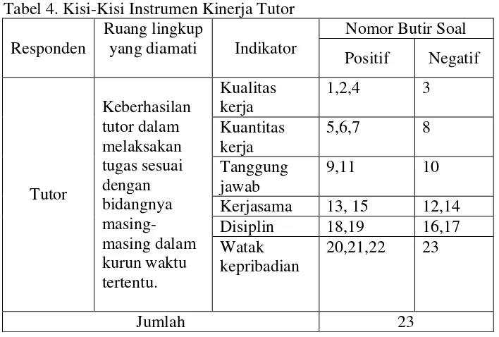 Tabel 4. Kisi-Kisi Instrumen Kinerja Tutor 