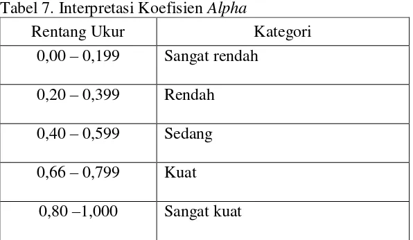 Tabel 7. Interpretasi Koefisien Alpha 