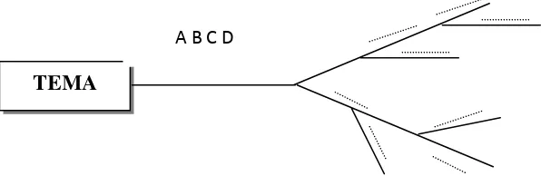 Gambar 1    Pemetaan Pikiran Model Hay Fork (Garpu Jerami) 