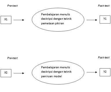 Gambar  5  Perbandingan Pembelajaran Menulis Deskripsi dengan  Teknik Pemetaan Pikiran dan Peniruan Model 