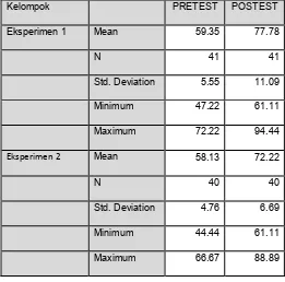 Tabel 6     Deskripsi Data Hasil Penelitian Nilai Pre-test dan Post-test Kelompok Eksperimen 1 dan Kelompok Eksperimen 2 