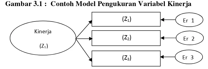 Gambar 3.1 :  Contoh Model Pengukuran Variabel Kinerja 