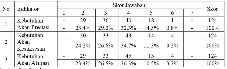 Tabel 4.4 Tanggapan Responden Atas Variabel Motivasi (X2) 