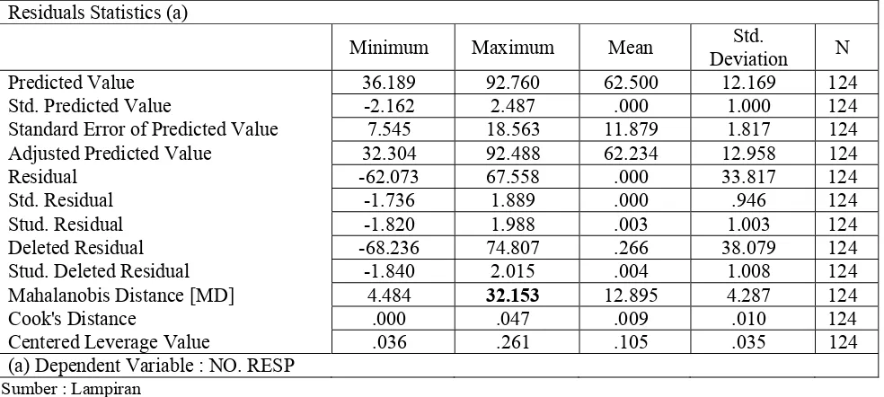 Tabel 4.7 Outlier Data 