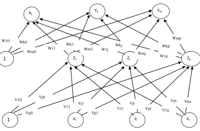 Gambar 2.6Arsitektur Backpropagation(Siang,2005:98)
