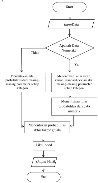 Gambar 3.3 Diagram Alir Naive Bayes 