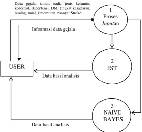 Gambar 3.6Data Flow Diagramlevel 2 proses Jaringan Syaraf Tiruan 