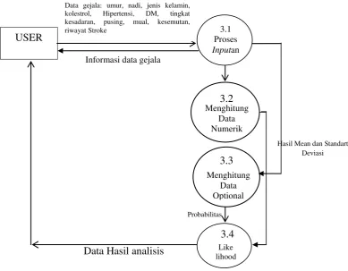 Gambar 3.7Data Flow Diagramlevel 2 proses Naive Bayes 