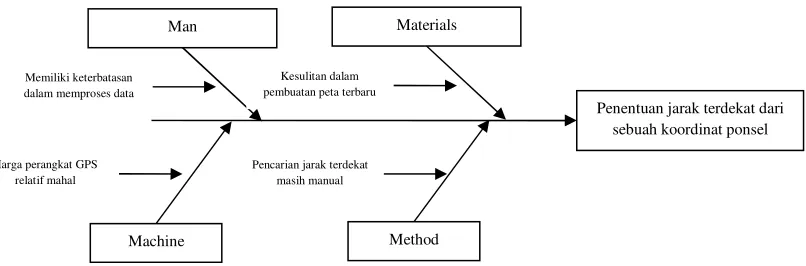 Gambar 3.2 Diagram Ishikawa Untuk Analisis Permasalahan Sistem 