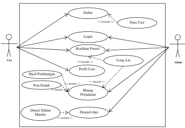 Gambar 3.3. Use-Case Diagram Pada Sistem 