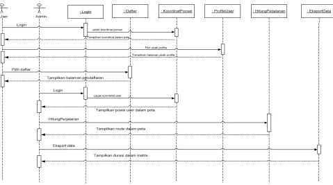 Gambar 3.6. Sequence Diagram Pada Sistem  