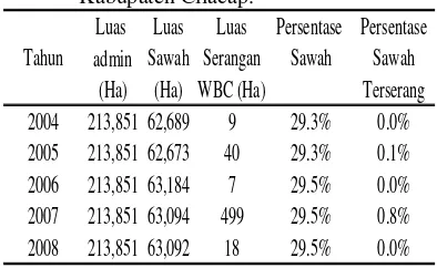 Tabel 2 Perbandingan Luas Sawah dan Luas Terserang WBC Tahun 2004-2008 di Kabupaten Cilacap