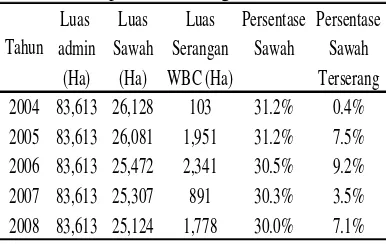 Tabel 4 Perbandingan Luas Sawah dan Luas Terserang WBC Tahun 2004-2008 di Kabupaten Tegal