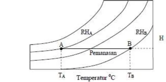Gambar  3 Diagram proses pemanasan udara pada kurva  psychometric 