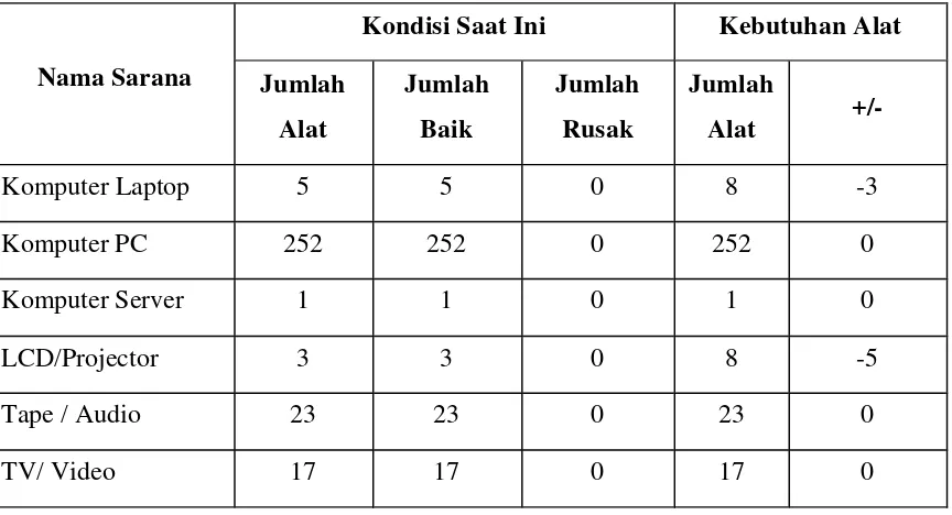 Tabel 3. Daftar Penunjang Pembelajaran di SMK N 3 Yogyakarta tahun 2013 