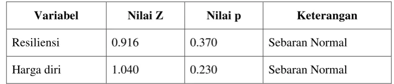 Tabel 8. Rangkuman Uji Normalitas dengan menggunakan One Sample 