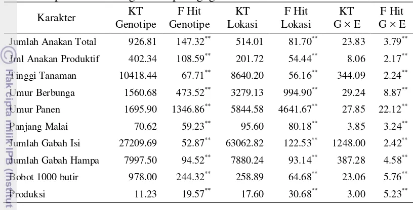 Tabel 10. Analisis ragam pengaruh genotipe (G), lokasi (E), dan interaksi G × E pada karakter agronomi padi gogo 