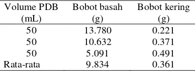 Tabel 2 Biomassa F. oxysporum dalam PDL. 