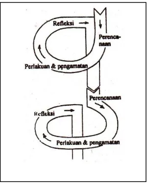 Gambar 1. Model Spiral Kemmis dan Mc Taggart (sumber: http// dc371.4shared.com) 